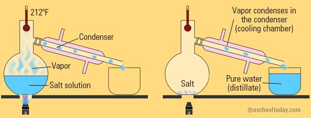 Distillation This method is best for separating a liquid from a solution.