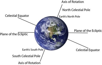 0 Purpose: To understand a) the celestial sphere, including its equatorial coordinate system, the ecliptic, the zodiac constellations, and the equinoxes and solstices b) the path taken by the Sun