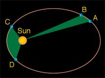 Kepler s second law Area(D-C-SUN)=Area(B-A-SUN) A line drawn from the sun to