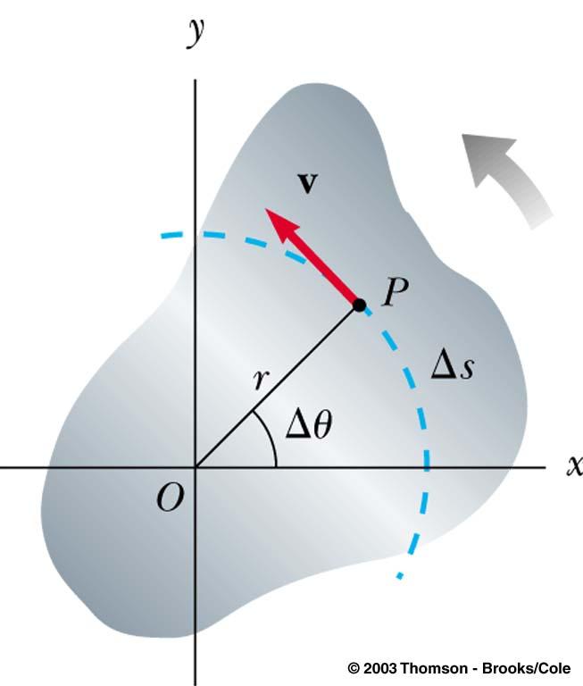 Angular Linear velocities Δ θ = Δs r V Δ θ Δt = 1 r Δs