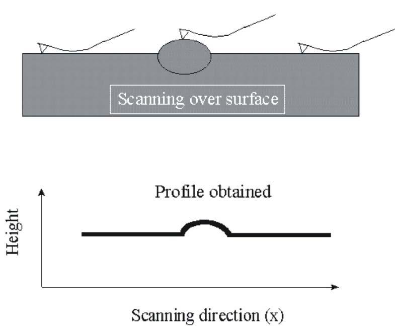 Contact mode AFM A tip is scanned across the sample while a feedback loop maintains a