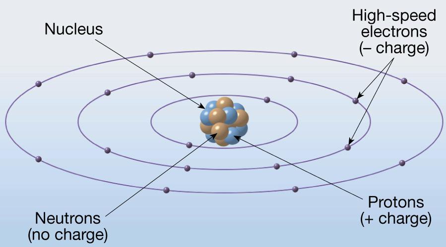 Composition and Structure Atomic structure Central region called the nucleus Consists of protons (+ charges) and neutrons (- charges) Electrons Negatively charged particles that surround the nucleus