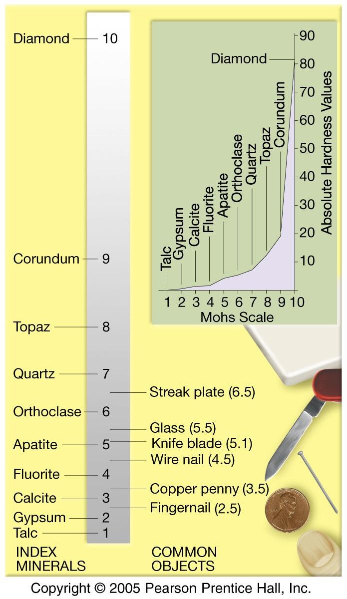 Streak Is Obtained on an Unglazed Porcelain Plate Figure 1.