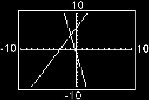 Section. Solving Sstems of Linear Equations b Graphing 8 Notice that the slope-intercept forms of the two lines are identical. Therefore, the equations represent the same line (Figure -).