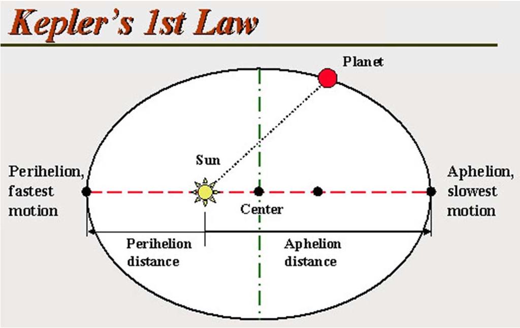 fault with the copernican system. B.