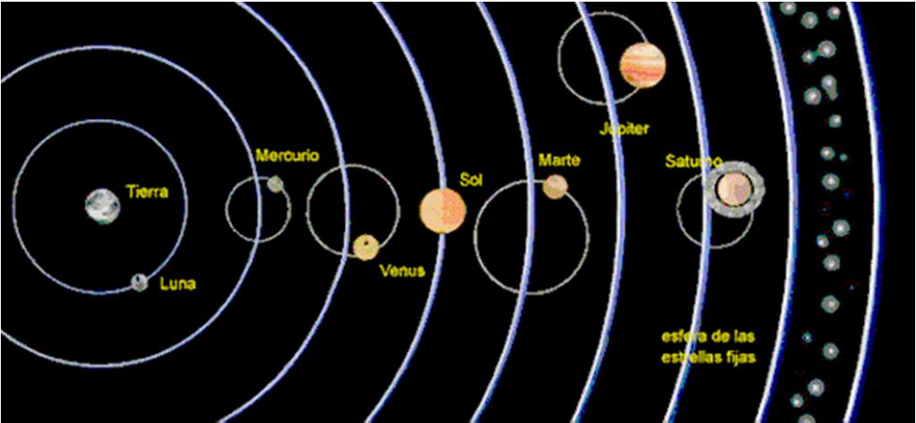 According to Ptolemy, the planets as they orbit the earth travel in a series of loops (epicycles). C.