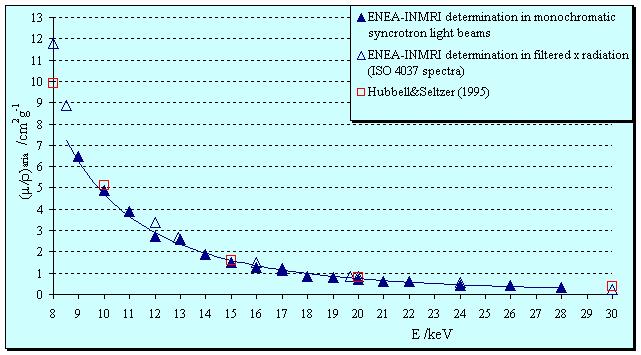 MASS AIR ATTENUATION COEFFICIENTS, μ/ρ μ/ρ values measured in synchrotron monochromatic beams (triangles) and ISO 4037 filtered x-radiation (circles), in the energy range from 8 kev to 30 kev.