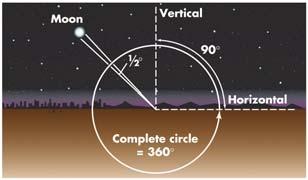 your eye to each of two celestial object what fraction of the sky that object seems to
