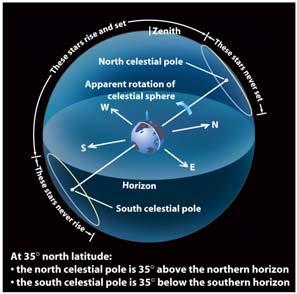 those on the Earth 37 Celestial equator divides the sky into northern and