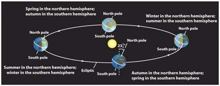 The seasons are caused by the tilt of Earth s axis of rotation The Earth s axis of rotation is not perpendicular to the plane of the Earth s orbit It is tilted about 23½ away from the perpendicular