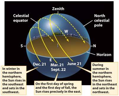 points Each point is called an equinox The point on the ecliptic farthest north of the celestial equator that marks the location of the Sun at the beginning of summer in the northern hemisphere is