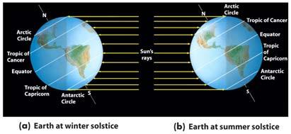 Regions of the Earth s surface are marked by the Sun s position in the sky throughout