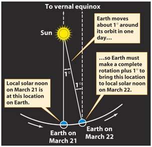 is based on the apparent motion of the celestial sphere 51 52 Local noon is defined to