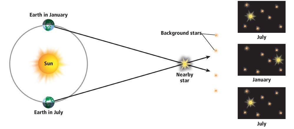 Astronomers use parallax to calculate how far an object in space is