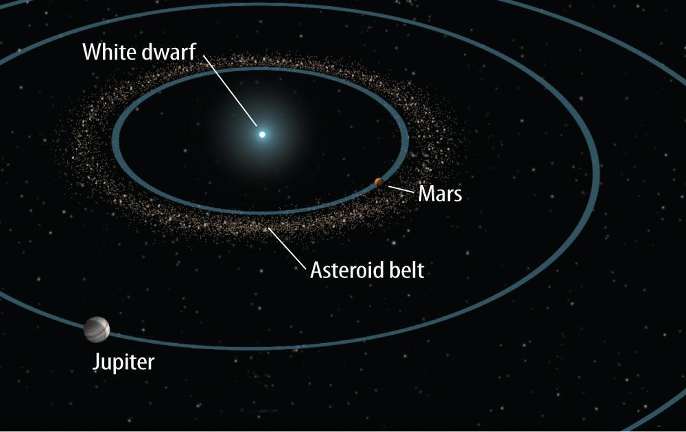 When the Sun becomes a white dwarf, the