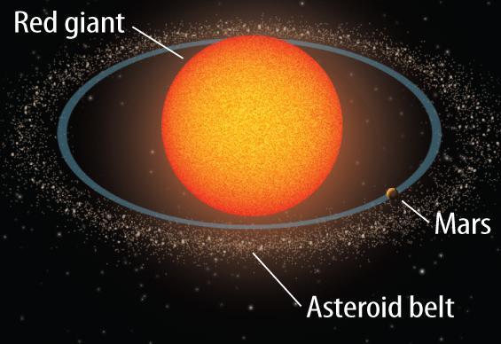 The Sun will become a red giant in about 5