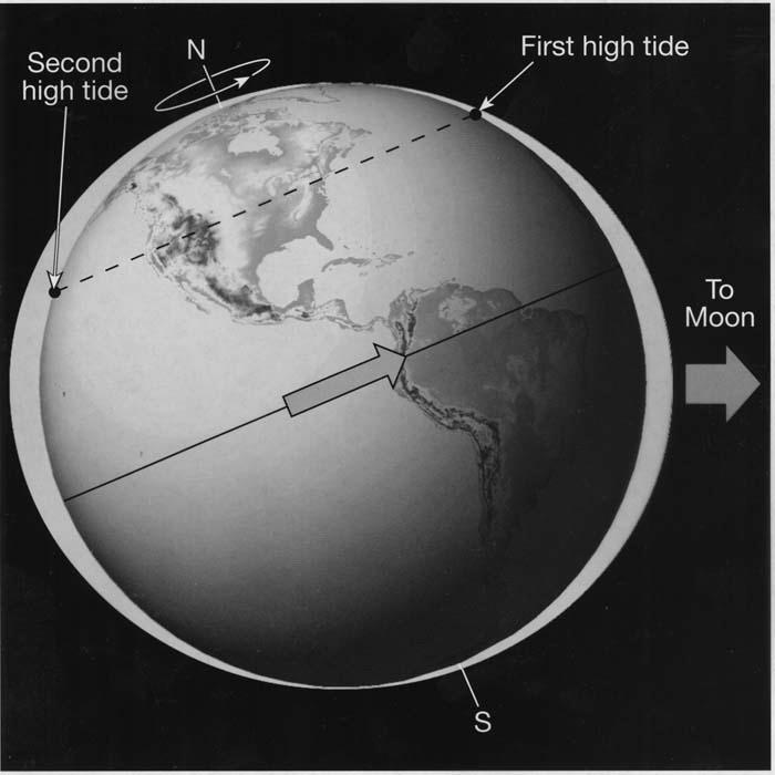 Moon is not above equator: Bulges in the ocean & axis of Earth s rotation are not perpendicular.