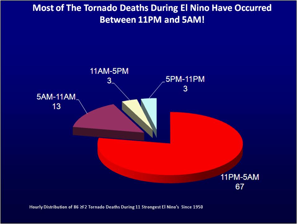 Many unaware of Florida (winter) severe weather risks Time of