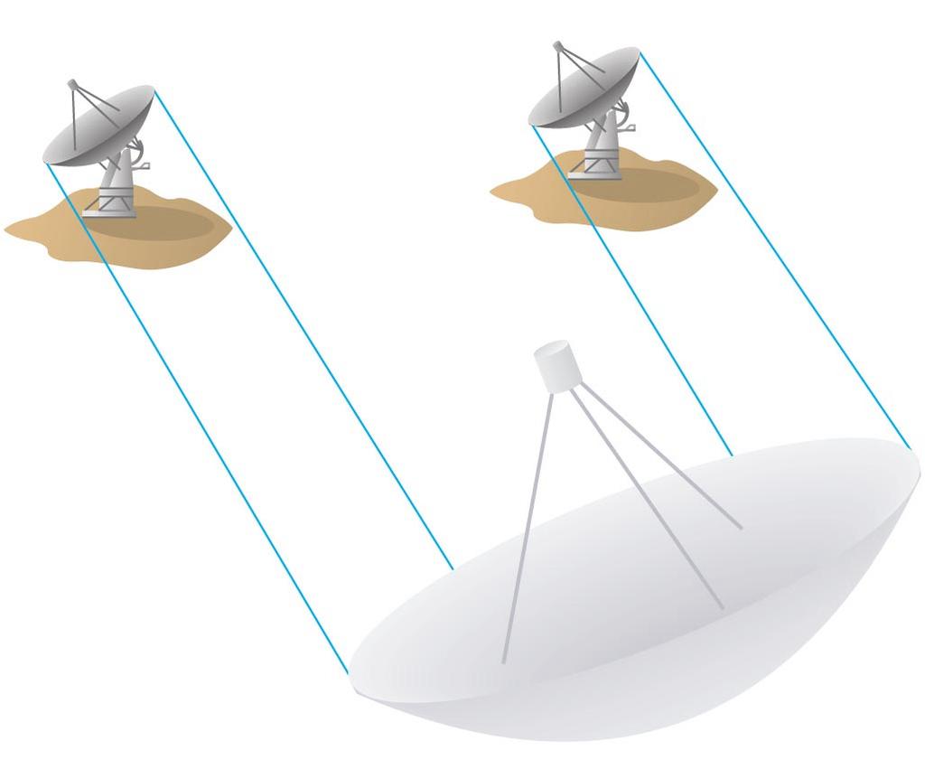 Interferometry Interferometery is a technique for linking two or more telescopes so that