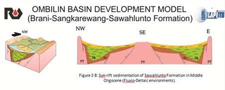 Sangkarewang Formations in Eocene - Early Oligocene (alluvial fan