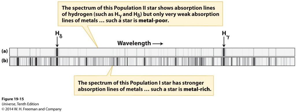 Population I and II stars. Star clusters show the difference between the oldest and youngest stars. Population I stars have strong absorption line for metals.