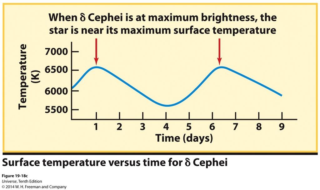 Cepheid Variable Stars When δ Celhei is