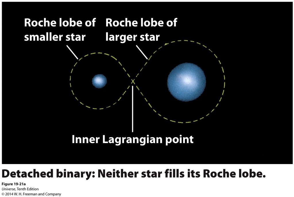Mass transfer in Binary Systems Binary systems can effect stellar evolution. In a binary system where the stars are far apart, both stars are nearly perfect sphere.