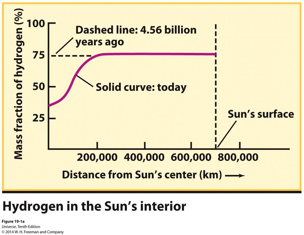 Life on the Main Sequence The Sun is almost ½ way through its lifetime.
