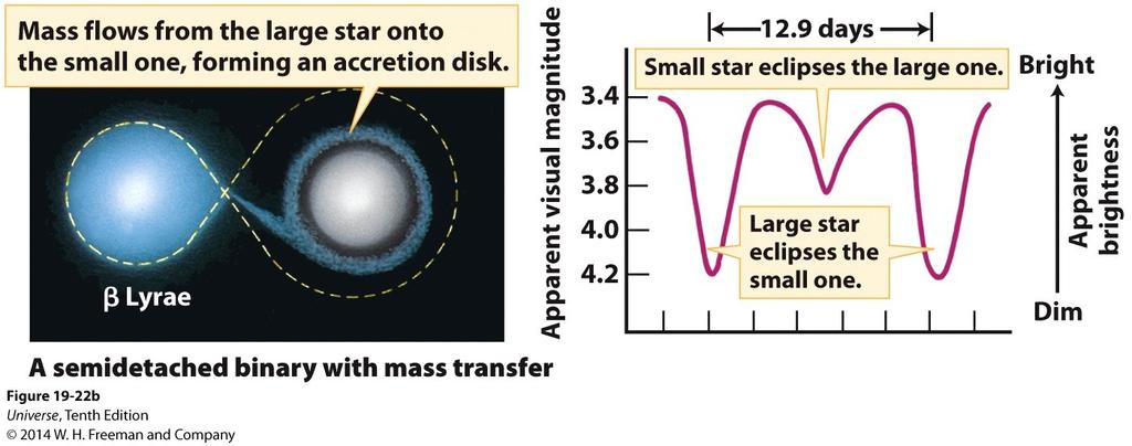 Observation of Mass transfer In the β Lyrea semi-detached binary system, the less massive β Lyrea fills its Roche lobe but the more massive binary companion is enveloped