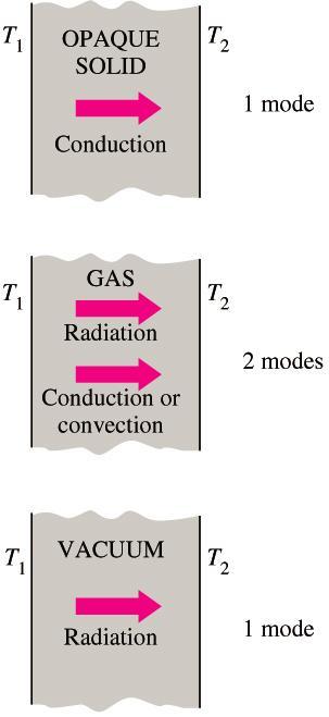 SIMULTANEOUS HEAT TRANSFER MECHANISMS Heat transfer is only by conduction in opaque solids, but by conduction and radiation in semitransparent solids.