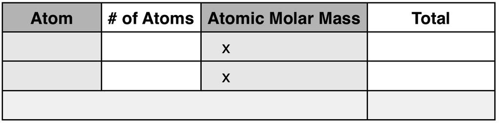 Example: Let s calculate the molar mass of H 2 O. H O H oxygen hydrogen 1 16.00 g/mole 16.00 g/mole 2 1.
