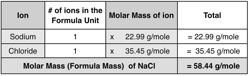 Example: The molar mass of sodium chloride (NaCl) The formula unit for sodium chloride is NaCl because there is a 1:1 ratio of sodium ions to chloride ions in the crystal.