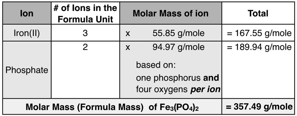 Example: What is the molar mass of iron(ii) phosphate, Fe 3 (PO 4 ) 2?