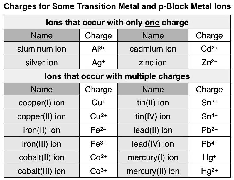 Since the charges of many of the transition metal and p-block metal ions cannot be easily predicted from their positions on the periodic table, and many can have more than one charge,