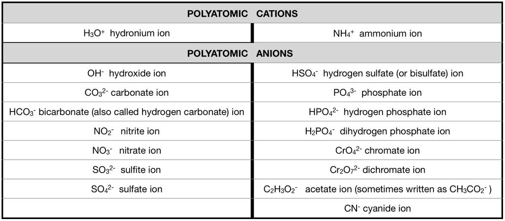 The table below lists the names and charges for some polyatomic ions.