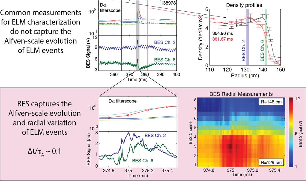 BES measurements capture the Alfven-scale evolution and radial