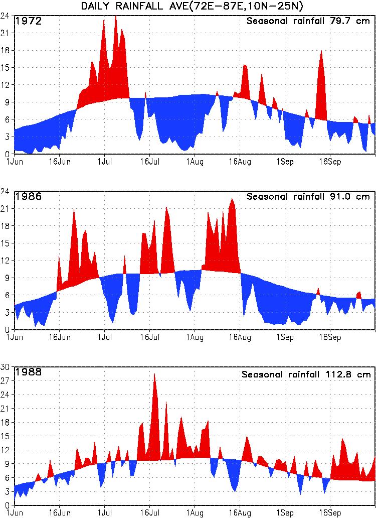Background and Motivation Spatial Variability Temporal Variability Seasonal JJAS rainfall anomaly during drought, flood and normal years Hence, under the National Monsoon Mission Project of Govt.