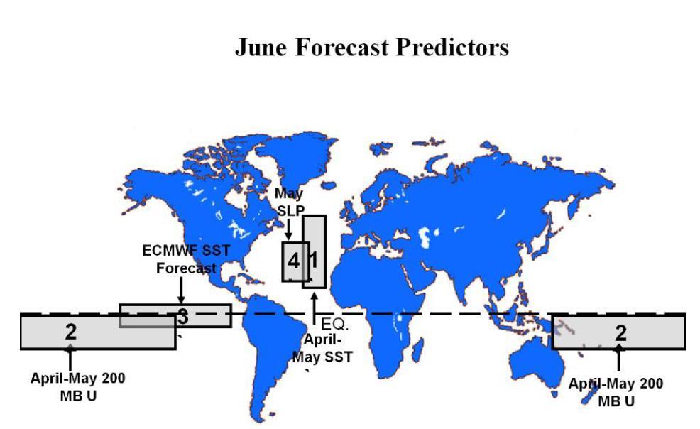 Summary of June Predictors of Seasonal Activity 1. Observed SSTs in E. Atlantic (+) 2. Observed upper-level winds in S. Pacific (+) 3.