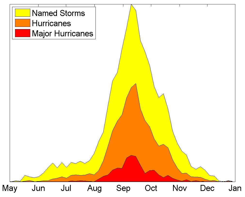 Frequency Storm counts Typical Atlantic Hurricane Season Activity Average