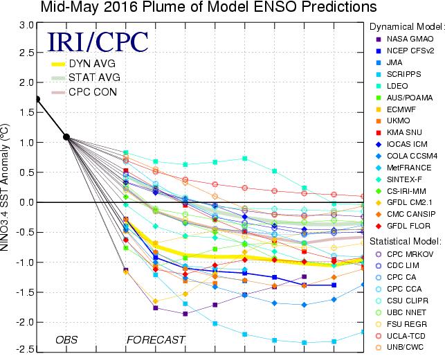 ENSO Forecasts Concensus El Niño La Niña 25 May Anomaly -0.