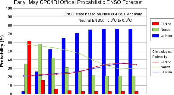 CPC/IRI Probabilistic ENSO Outlook May Jun Jul Aug Sep Oct Nov Dec Jan