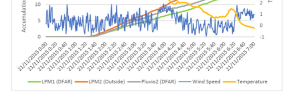 Another preliminary results is shown in Figure 4 which shows time series of accumulated precipitation measured between 20 th of November and 20 th of March for the reference (DFAR), a heated Thies