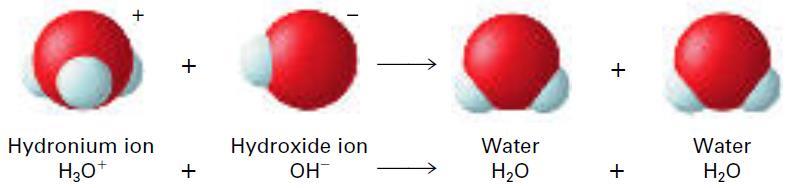 NEUTRALIZATION REACTIONS In general, reactions in which an acid and a base react in an aqueous solution to produce a salt and water are called neutralization reactions.