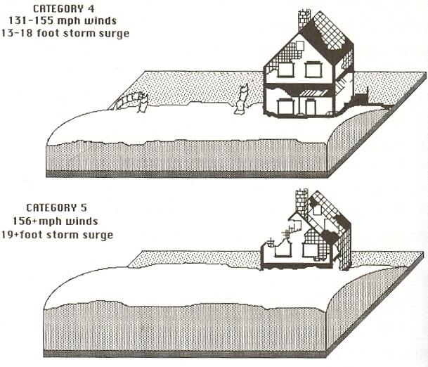 Figure 8-4 Hurricane Saffir Simpson Category - Damage TABLE 8-1 Because hurricanes have diameters of hundreds of kilometers and may have dozens of convective storms embedded in them, they may affect
