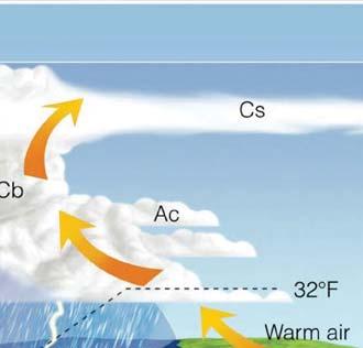 up, cools, releases latent heat, leads to storms