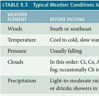 Warm Fronts Table 8.
