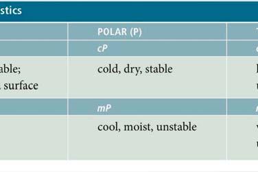 Extreme cold Cold or cool Hot or warm Characteristics of air mass depends on source