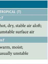 Remember: Continental = dry Maritime = moist First letter: surface category Second