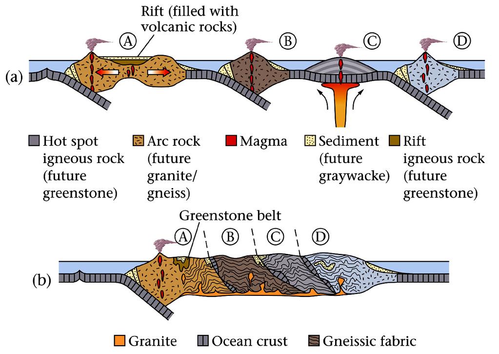 Formation of continents 4.4by zircon, found in Australian sandstone bed.