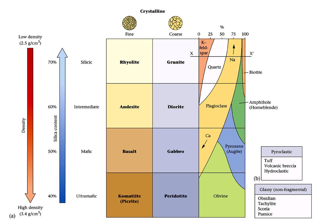 Classification of Igneous Rocks or